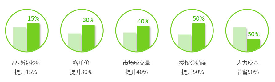 分销商城防伪码系统