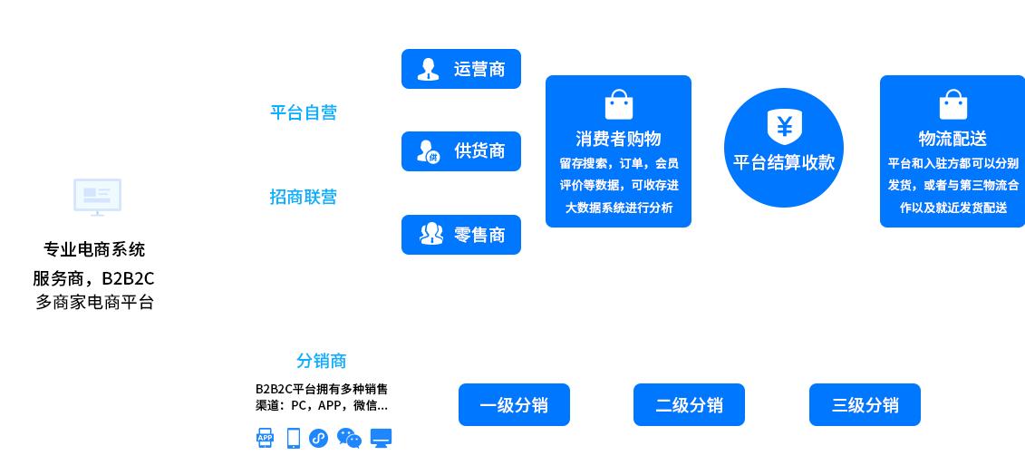 B2B2C商城系统