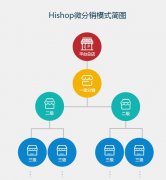 解析微信三级分销系统的特点