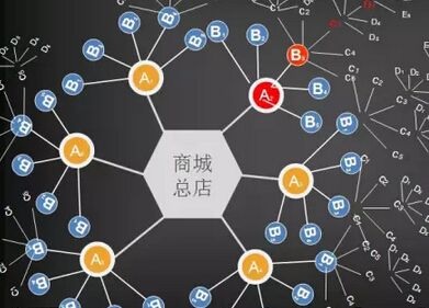 分销系统搭建