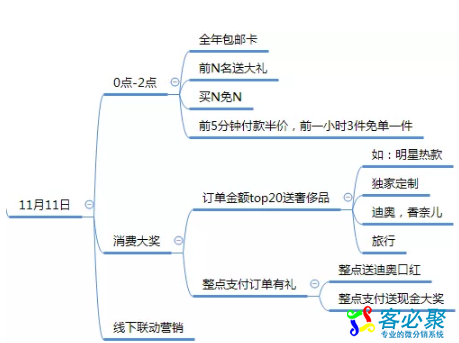 华企网络科技双11营销班（1）这么多的营销工具不用难道留着过年吗？