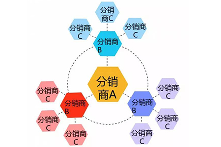 产品分销返佣比例如何设置？