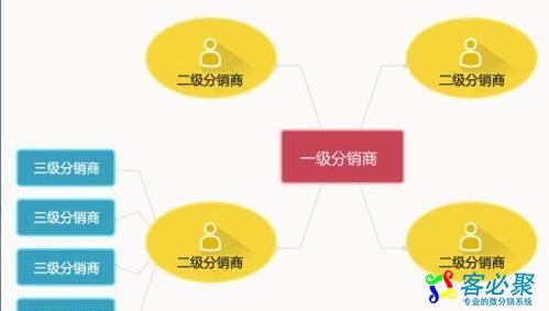 三级分销系统的利弊是什么？分析三级分销系统利弊